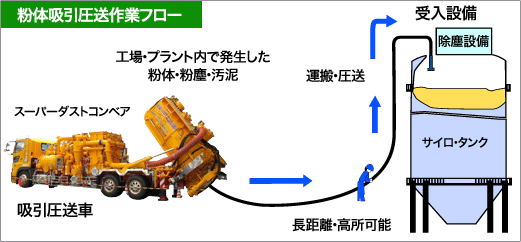 粉体吸引・圧送作業